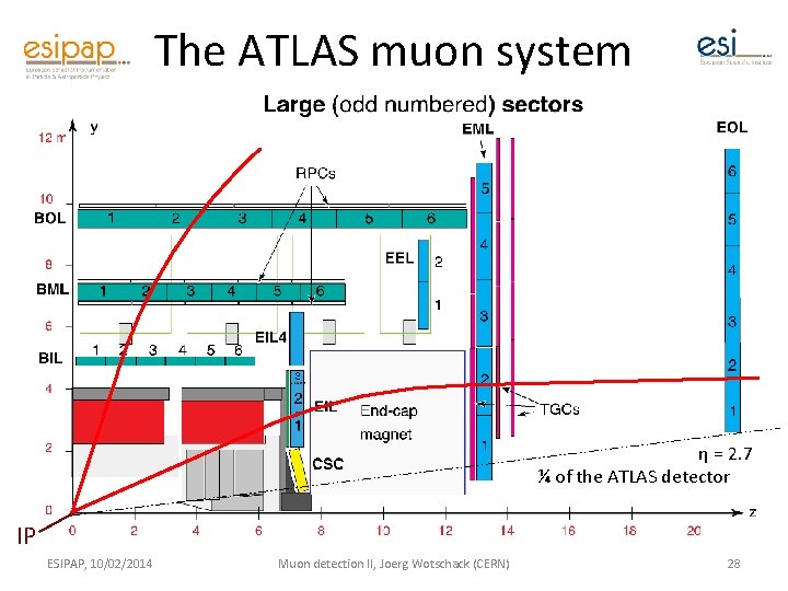 The ATLAS muon system η = 2. 7 ¼ of the ATLAS detector IP