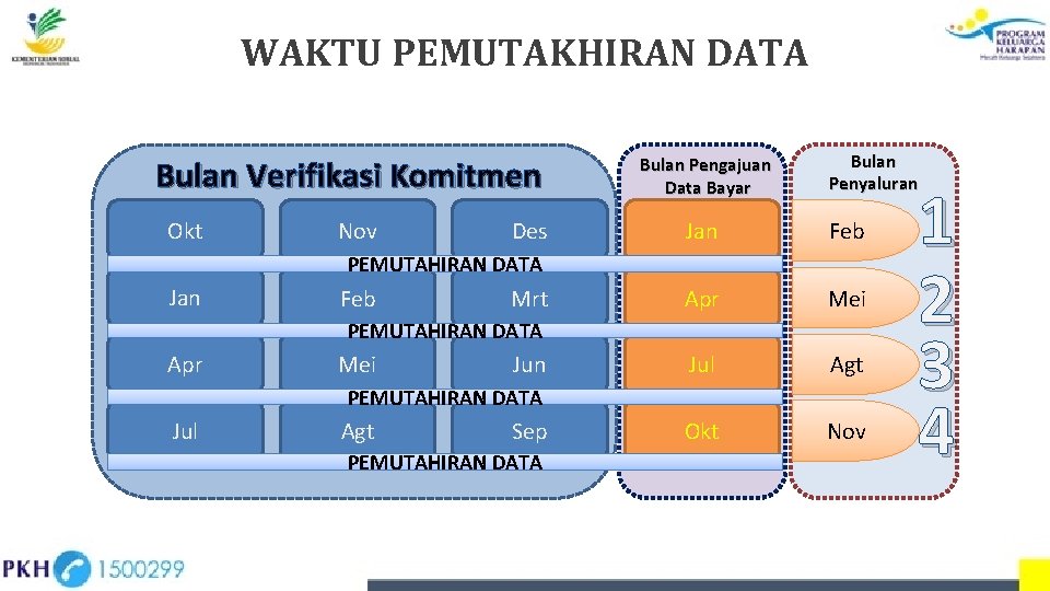 WAKTU PEMUTAKHIRAN DATA Bulan Verifikasi Komitmen Okt Nov Des Bulan Pengajuan Data Bayar Bulan