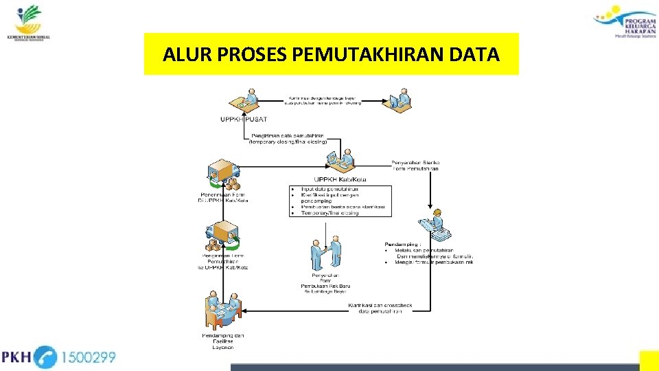 ALUR PROSES PEMUTAKHIRAN DATA 