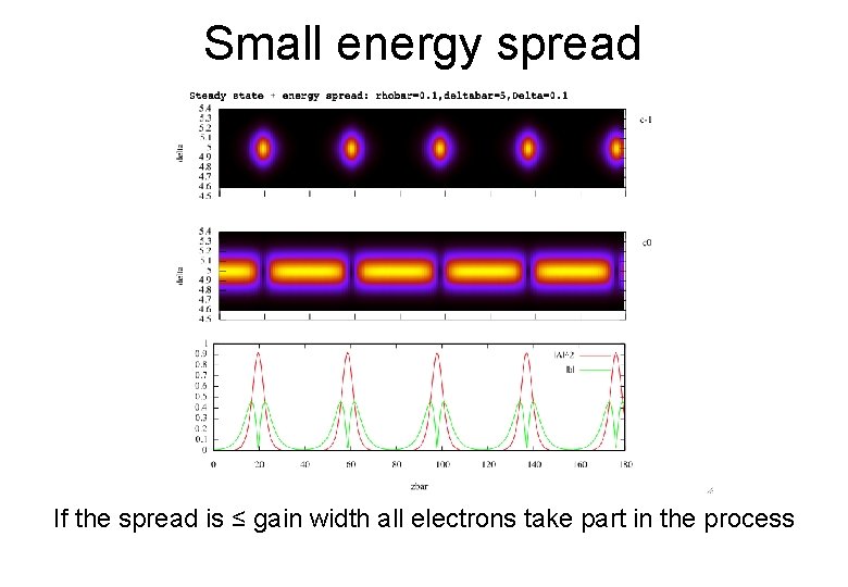 Small energy spread If the spread is ≤ gain width all electrons take part