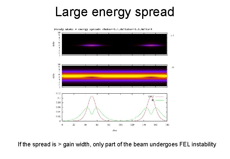 Large energy spread If the spread is > gain width, only part of the