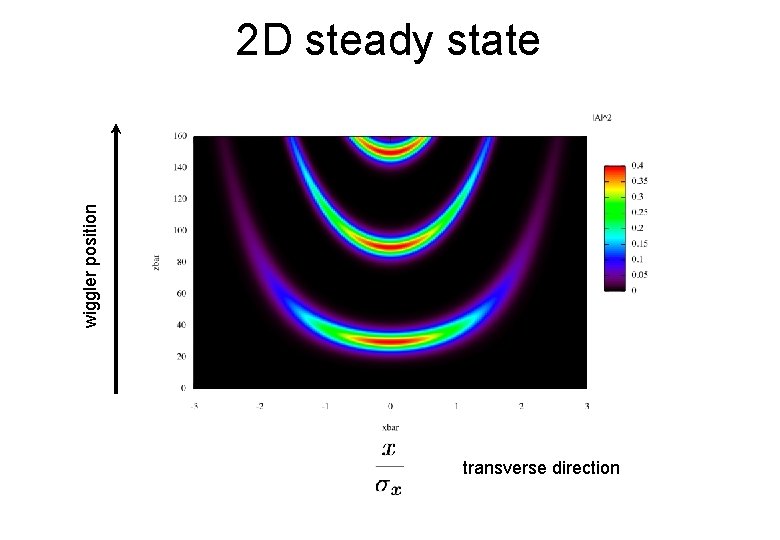 wiggler position 2 D steady state transverse direction 