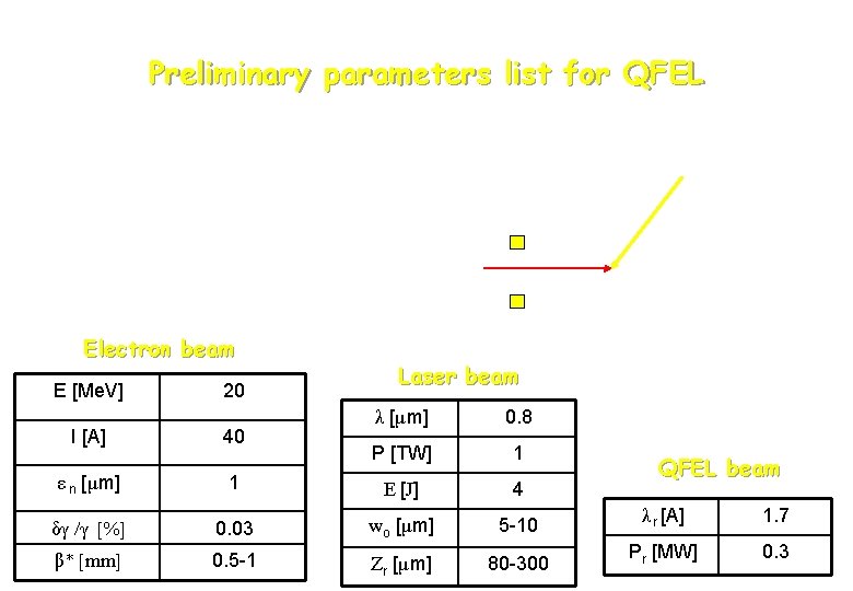 Preliminary parameters list for QFEL Electron beam E [Me. V] 20 Laser beam λ
