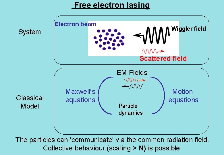 Free electron lasing Electron beam Wiggler field System Scattered field EM Fields Classical Model