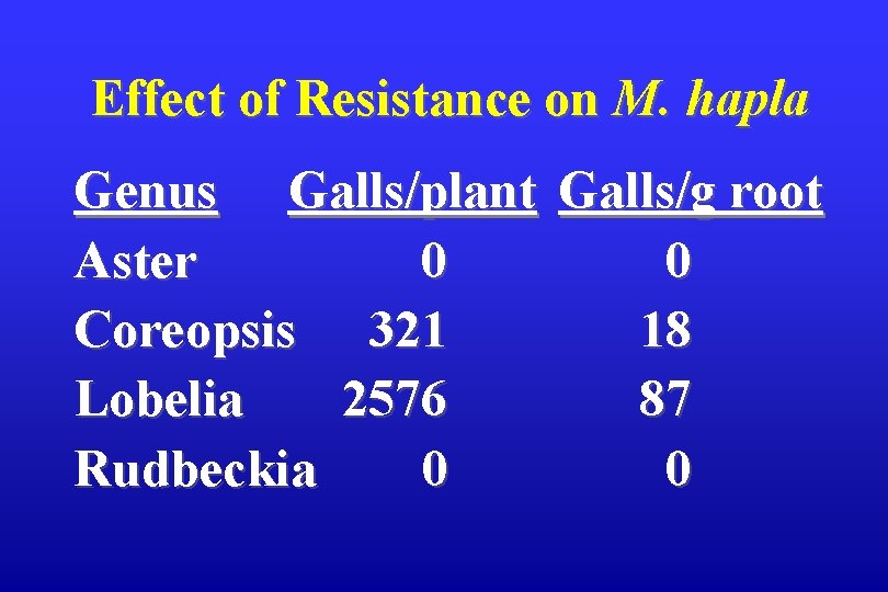 Effect of Resistance on M. hapla Genus Galls/plant Galls/g root Aster 0 0 Coreopsis