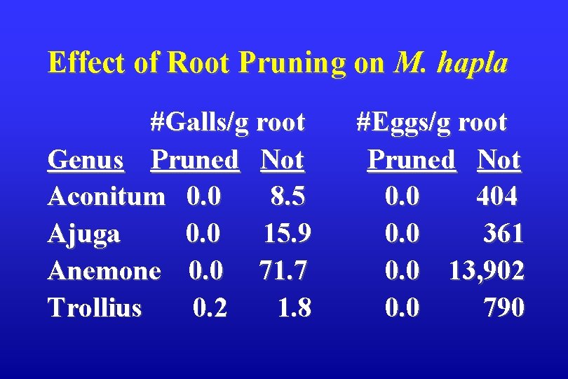 Effect of Root Pruning on M. hapla #Galls/g root Genus Pruned Not Aconitum 0.