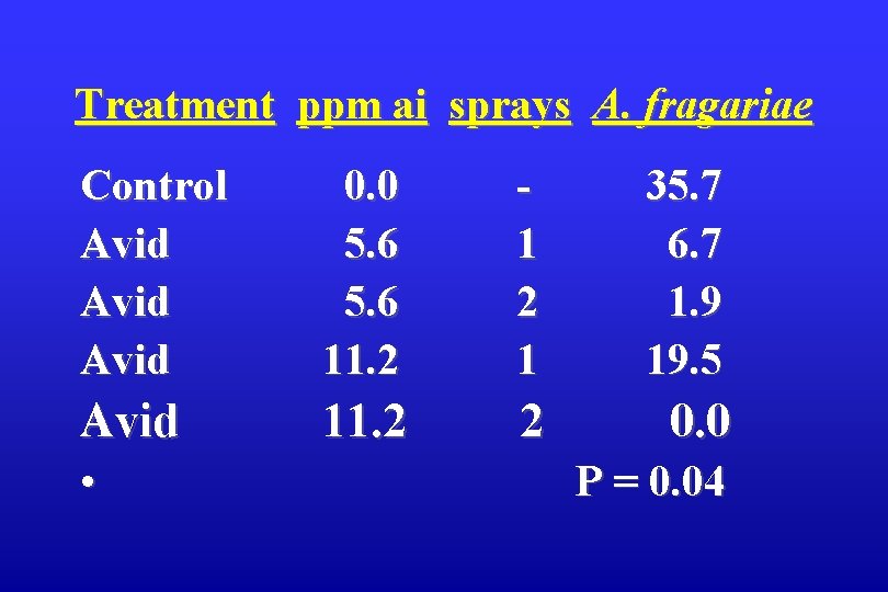Treatment ppm ai sprays A. fragariae Control Avid 0. 0 5. 6 11. 2