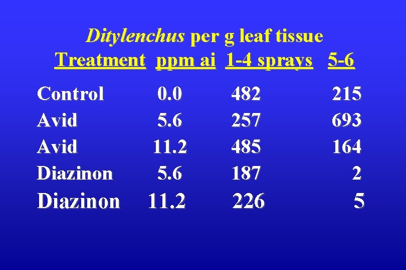 Ditylenchus per g leaf tissue Treatment ppm ai 1 -4 sprays 5 -6 Control