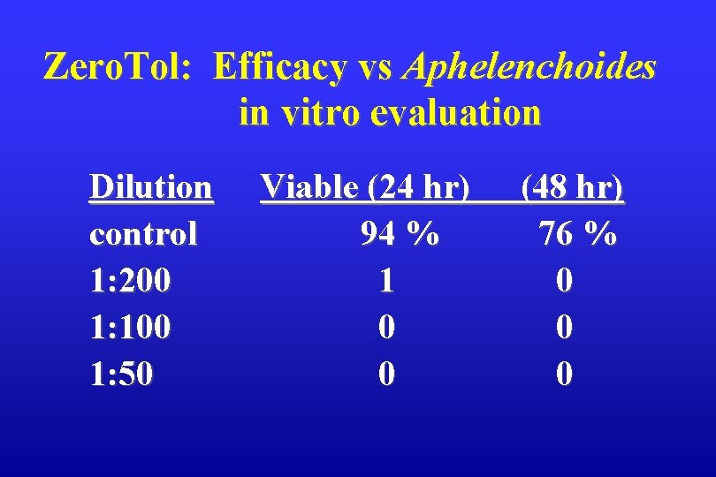 Zero. Tol: Efficacy vs Aphelenchoides in vitro evaluation Dilution control 1: 200 1: 100