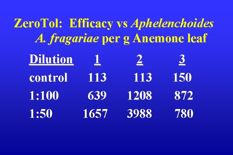 Zero. Tol: Efficacy vs Aphelenchoides A. fragariae per g Anemone leaf Dilution 1 control