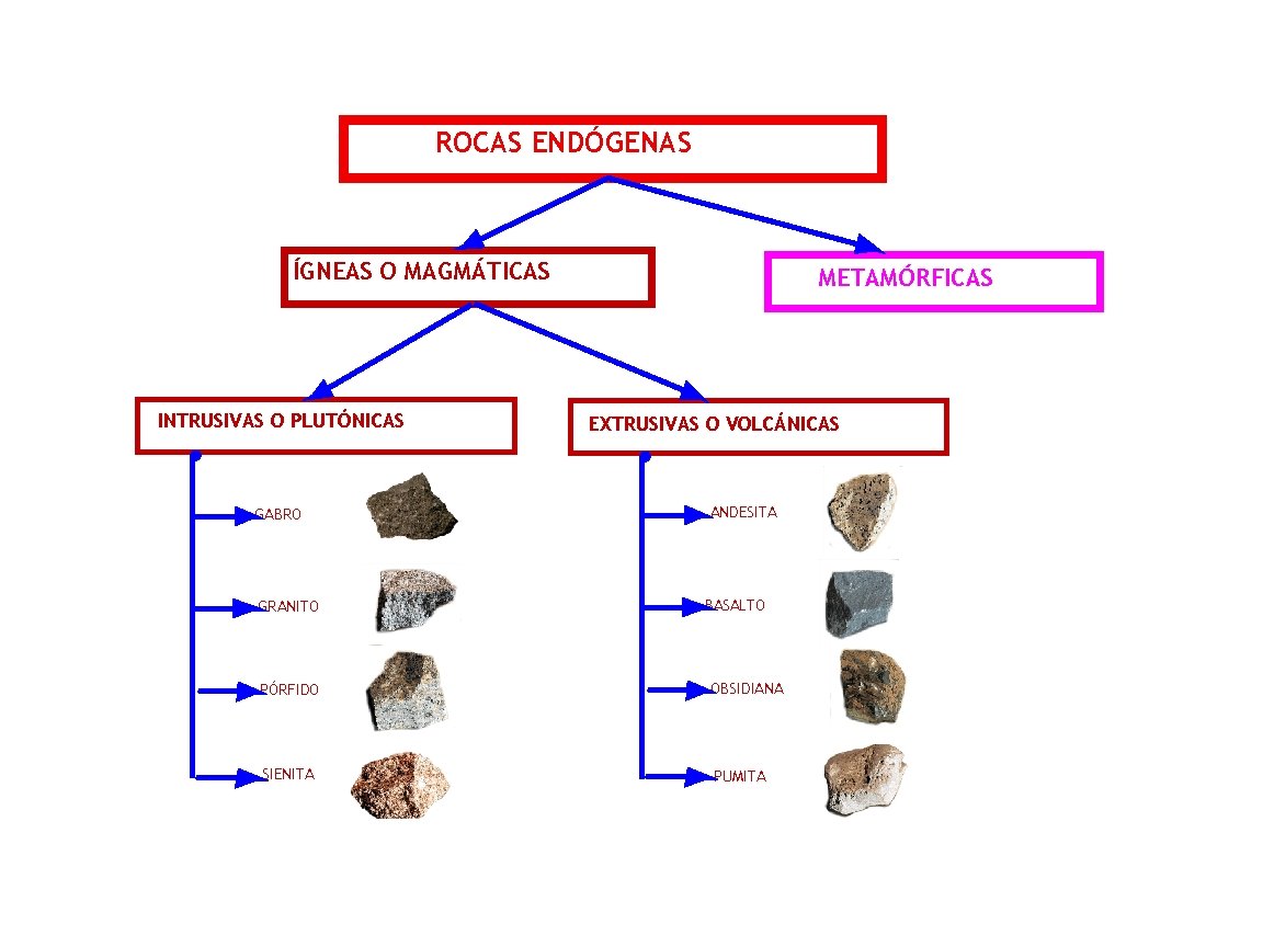 ROCAS ENDÓGENAS ÍGNEAS O MAGMÁTICAS INTRUSIVAS O PLUTÓNICAS GABRO GRANITO METAMÓRFICAS EXTRUSIVAS O VOLCÁNICAS