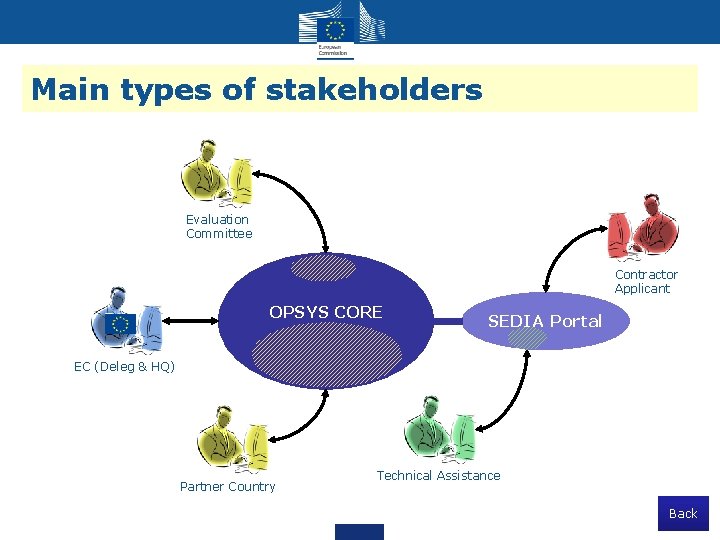 Main types of stakeholders Evaluation Committee Contractor Applicant OPSYS CORE SEDIA Portal EC (Deleg Main types of stakeholders Evaluation Committee Contractor Applicant OPSYS CORE SEDIA Portal EC (Deleg