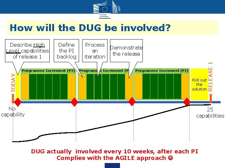 How will the DUG be involved? Define the PI backlog TODAY Programme Increment (PI) How will the DUG be involved? Define the PI backlog TODAY Programme Increment (PI)