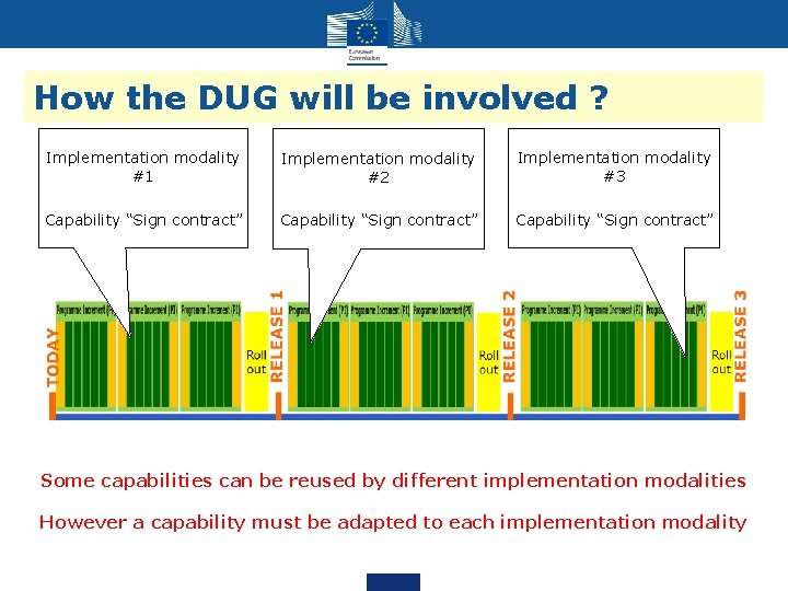 How the DUG will be involved ? Implementation modality #1 Implementation modality #2 Implementation How the DUG will be involved ? Implementation modality #1 Implementation modality #2 Implementation