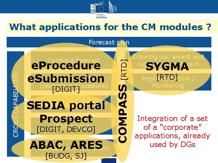 What applications for the CM modules ? e. Procedure Establish shortlist e. Submission (restrictive What applications for the CM modules ? e. Procedure Establish shortlist e. Submission (restrictive