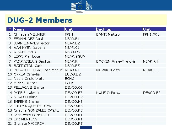 DUG-2 Members # 1 2 3 4 5 6 Name Christian MEUNIER FERNANDEZ Raul DUG-2 Members # 1 2 3 4 5 6 Name Christian MEUNIER FERNANDEZ Raul