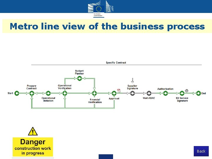 Metro line view of the business process Back Metro line view of the business process Back