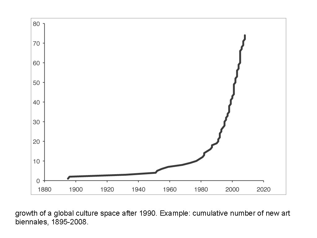 growth of a global culture space after 1990. Example: cumulative number of new art