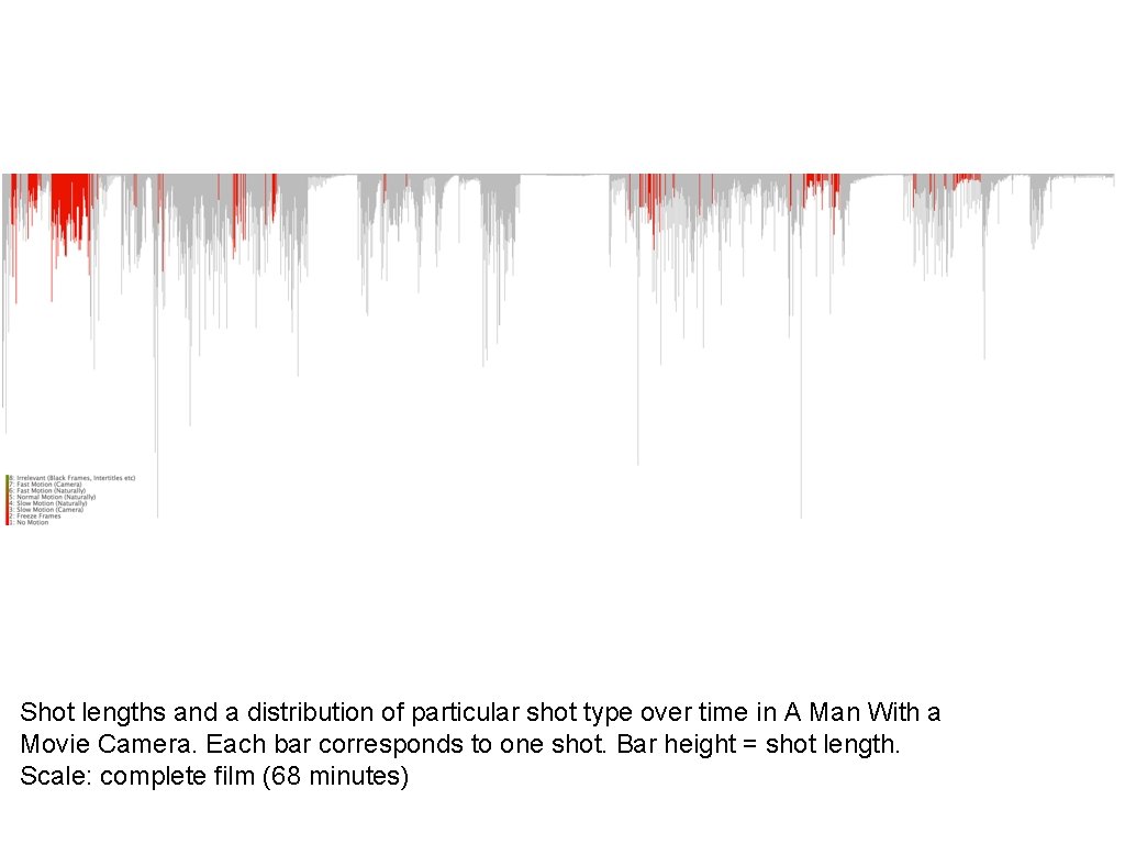 Shot lengths and a distribution of particular shot type over time in A Man