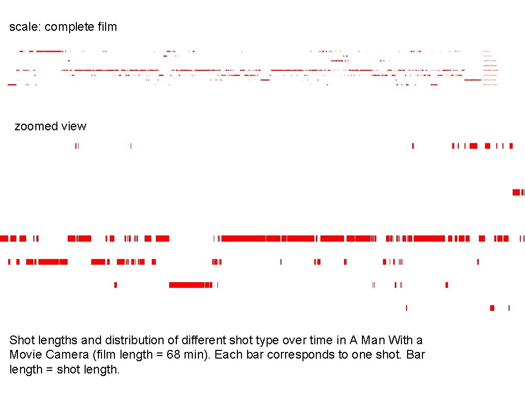 scale: complete film zoomed view Shot lengths and distribution of different shot type over
