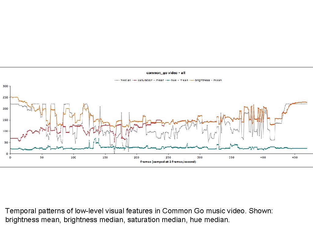 Temporal patterns of low-level visual features in Common Go music video. Shown: brightness mean,
