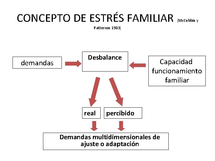 CONCEPTO DE ESTRÉS FAMILIAR (Mc. Cubbin y Patterson 1983) demandas Desbalance real Capacidad funcionamiento