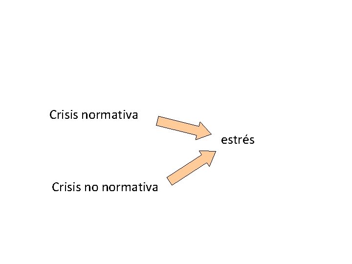 Crisis normativa estrés Crisis no normativa 