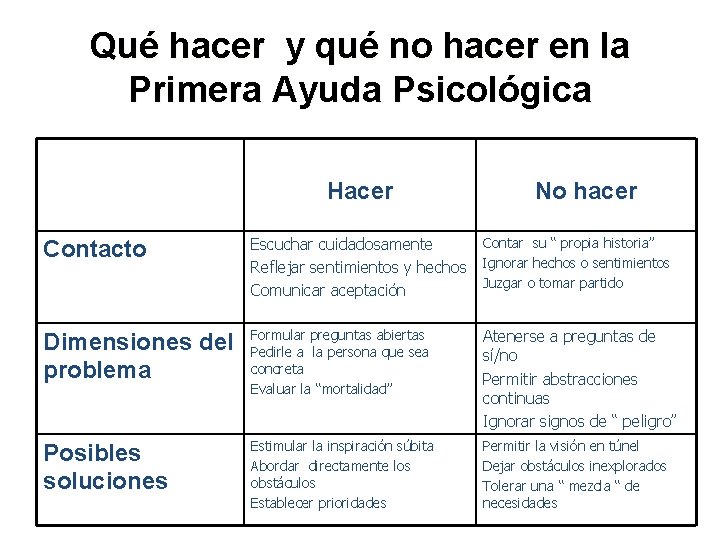 Qué hacer y qué no hacer en la Primera Ayuda Psicológica Hacer No hacer