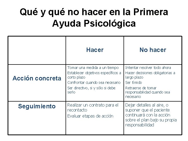 Qué y qué no hacer en la Primera Ayuda Psicológica Hacer Acción concreta Seguimiento