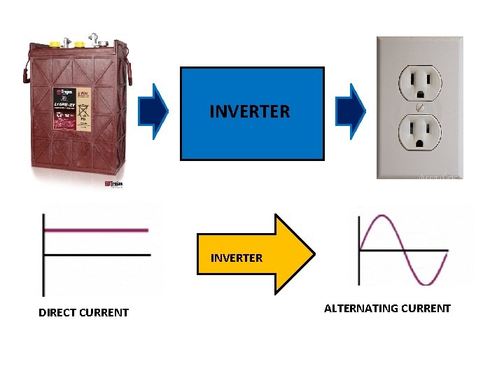 INVERTER DIRECT CURRENT ALTERNATING CURRENT 