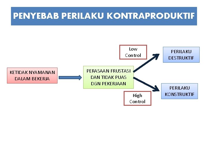 PENYEBAB PERILAKU KONTRAPRODUKTIF Low Control KETIDAK NYAMANAN DALAM BEKERJA PERASAAN FRUSTASI DAN TIDAK PUAS