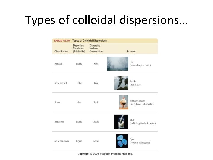 Types of colloidal dispersions… Types of colloidal dispersions…