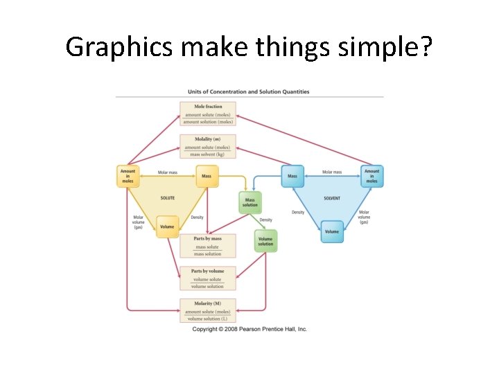 Graphics make things simple? Graphics make things simple?