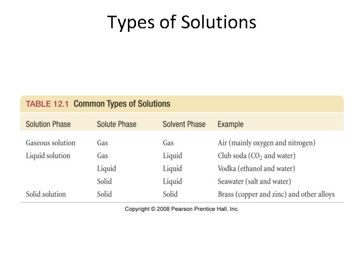 Types of Solutions Types of Solutions