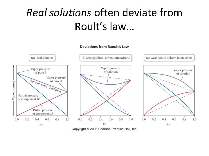 Real solutions often deviate from Roult’s law… Real solutions often deviate from Roult’s law…
