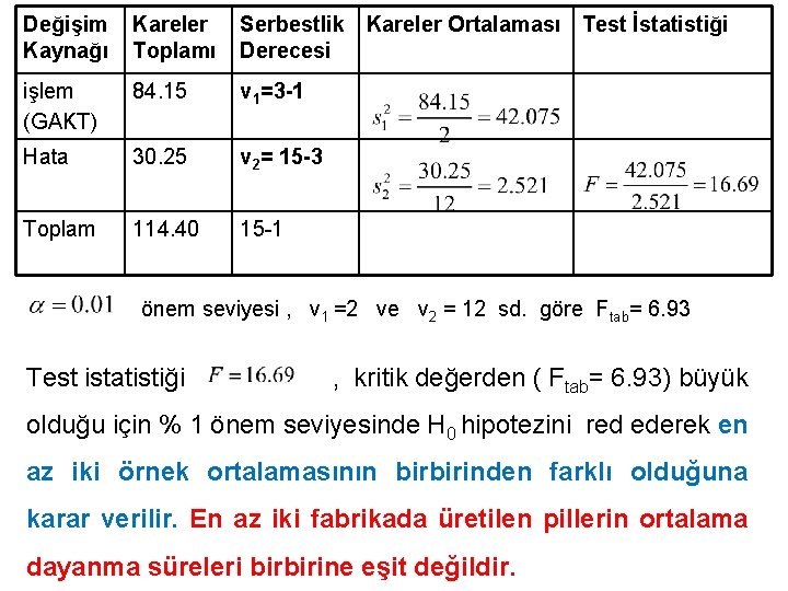 Değişim Kaynağı Kareler Toplamı Serbestlik Kareler Ortalaması Test İstatistiği Derecesi işlem (GAKT) 84. 15