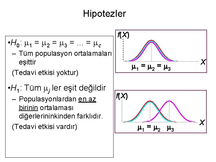 Hipotezler • H 0: 1 = 2 = 3 =. . . = c