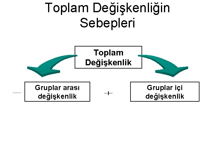 Toplam Değişkenliğin Sebepleri Toplam Değişkenlik Gruplar arası değişkenlik Gruplar içi değişkenlik 