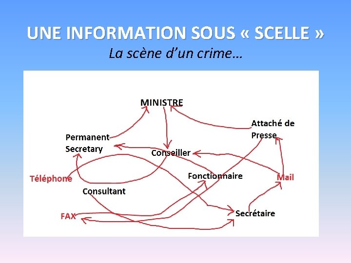 UNE INFORMATION SOUS « SCELLE » La scène d’un crime… 