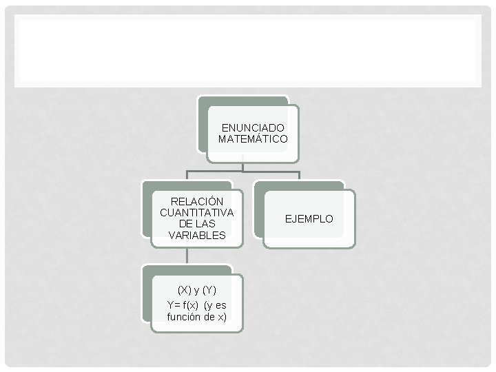ENUNCIADO MATEMÁTICO RELACIÓN CUANTITATIVA DE LAS VARIABLES (X) y (Y) Y= f(x) (y es