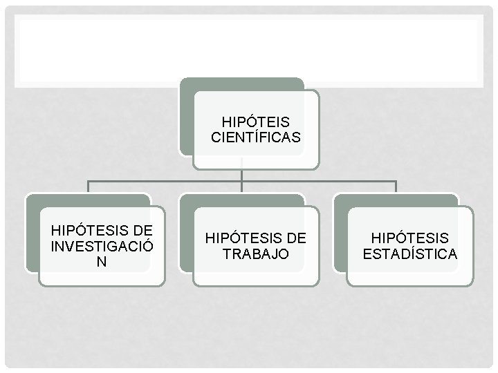 HIPÓTEIS CIENTÍFICAS HIPÓTESIS DE INVESTIGACIÓ N HIPÓTESIS DE TRABAJO HIPÓTESIS ESTADÍSTICA 