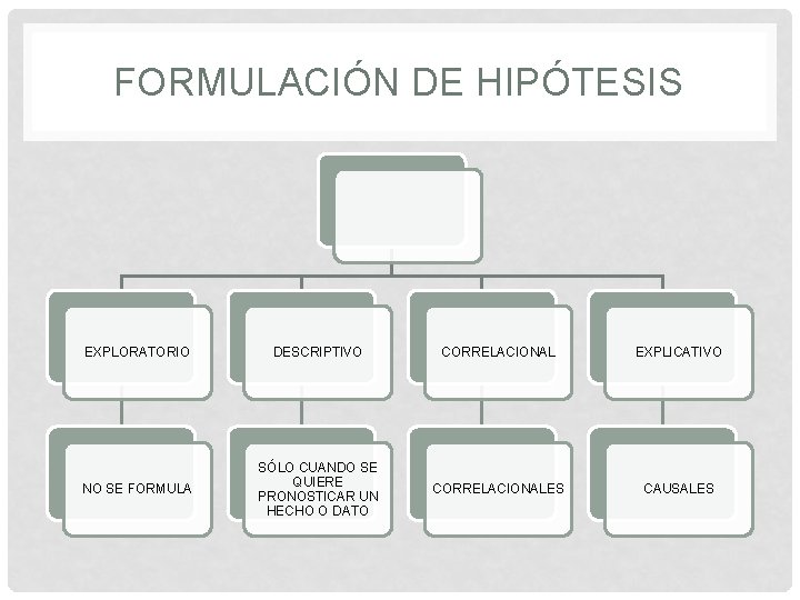 FORMULACIÓN DE HIPÓTESIS EXPLORATORIO DESCRIPTIVO CORRELACIONAL EXPLICATIVO NO SE FORMULA SÓLO CUANDO SE QUIERE