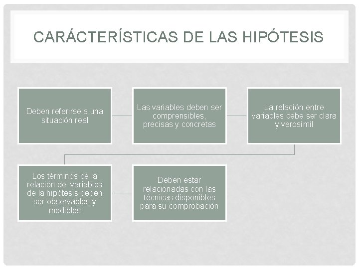 CARÁCTERÍSTICAS DE LAS HIPÓTESIS Deben referirse a una situación real Las variables deben ser