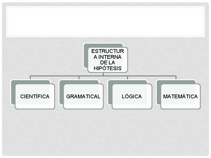 ESTRUCTUR A INTERNA DE LA HIPÓTESIS CIENTÍFICA GRAMATICAL LÓGICA MATEMÁTICA 