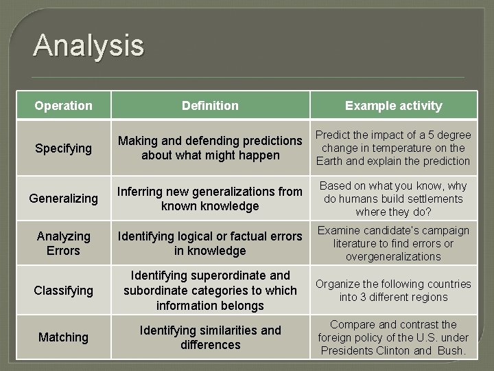 Analysis Operation Definition Example activity Specifying Making and defending predictions about what might happen