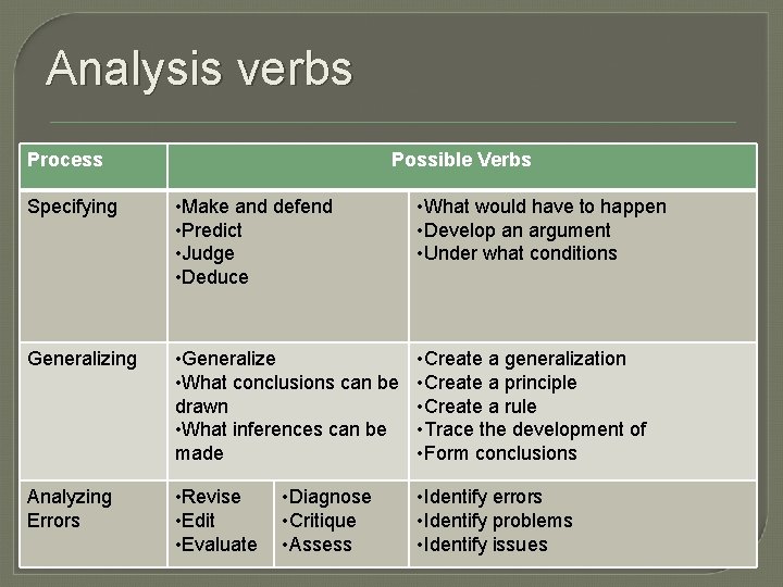 Analysis verbs Process Possible Verbs Specifying • Make and defend • Predict • Judge