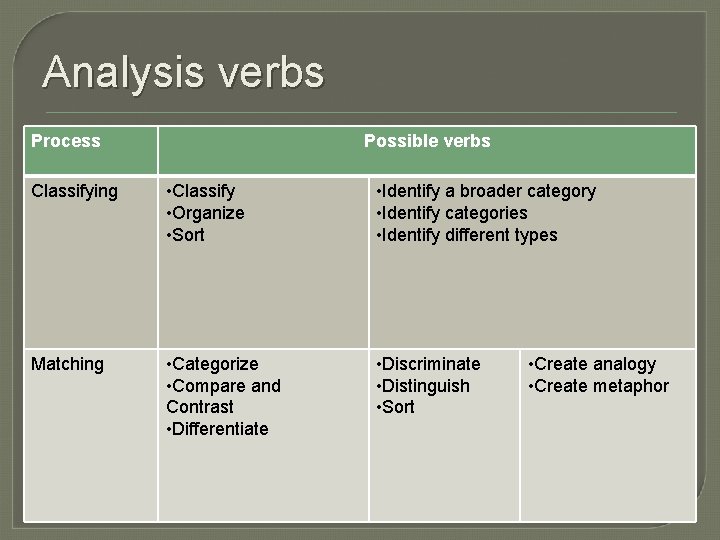 Analysis verbs Process Possible verbs Classifying • Classify • Organize • Sort • Identify