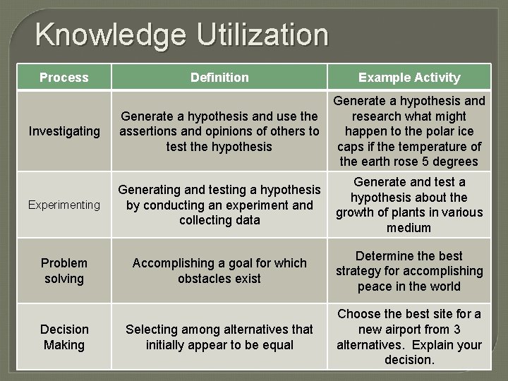 Knowledge Utilization Process Definition Example Activity Investigating Generate a hypothesis and use the assertions