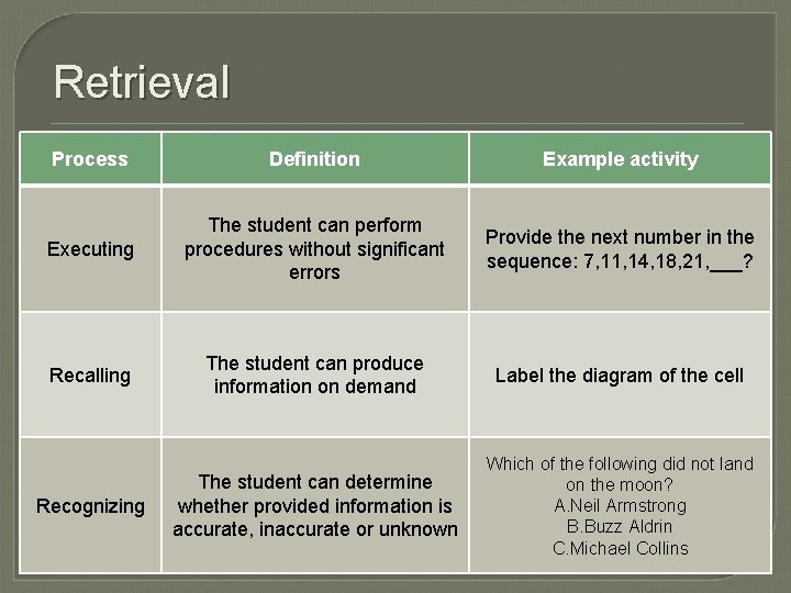 Retrieval Process Definition Example activity Executing The student can perform procedures without significant errors