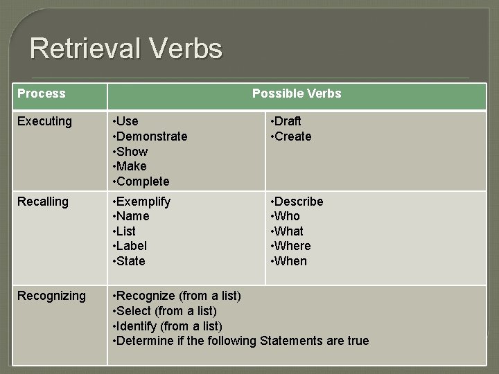 Retrieval Verbs Process Possible Verbs Executing • Use • Demonstrate • Show • Make